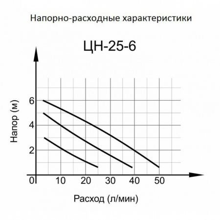 Циркуляционный насос ВИХРЬ ЦН-25-6