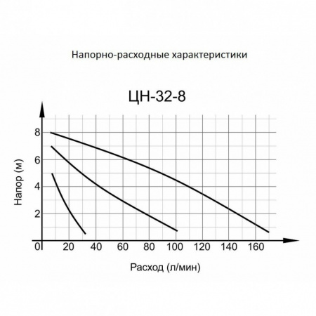 Циркуляционный насос ВИХРЬ ЦН-32-8