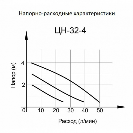 Циркуляционный насос ВИХРЬ ЦН-32-4